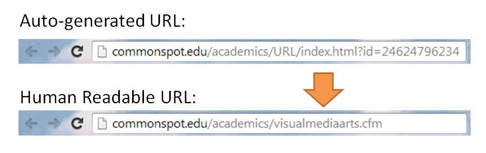 Human Readable URL's